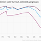Image for article titled This is why politicians really don’t care about young voters